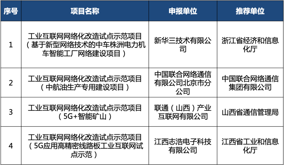 北京網(wǎng)絡(luò)技術(shù)服務(wù)公司及其理事單位入選2020年工業(yè)互聯(lián)網(wǎng)試點(diǎn)示范項目名單