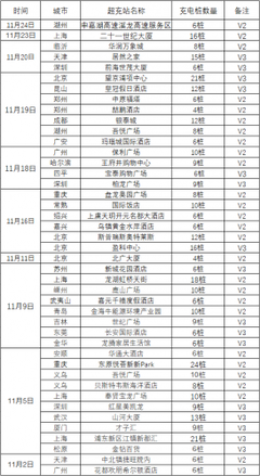 特斯拉加碼在華布局，上海V3超級充電樁工廠彰顯中國戰(zhàn)略核心地位